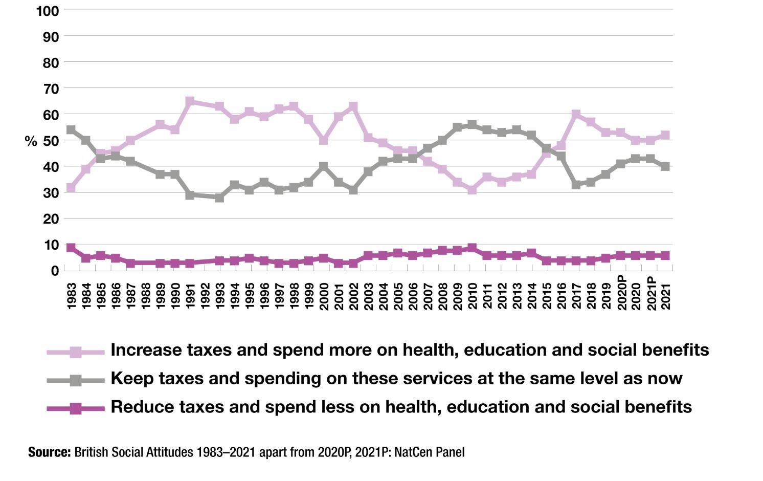 Graph displaying attitudes in Britain towards taxation and public spending, 1983-2021