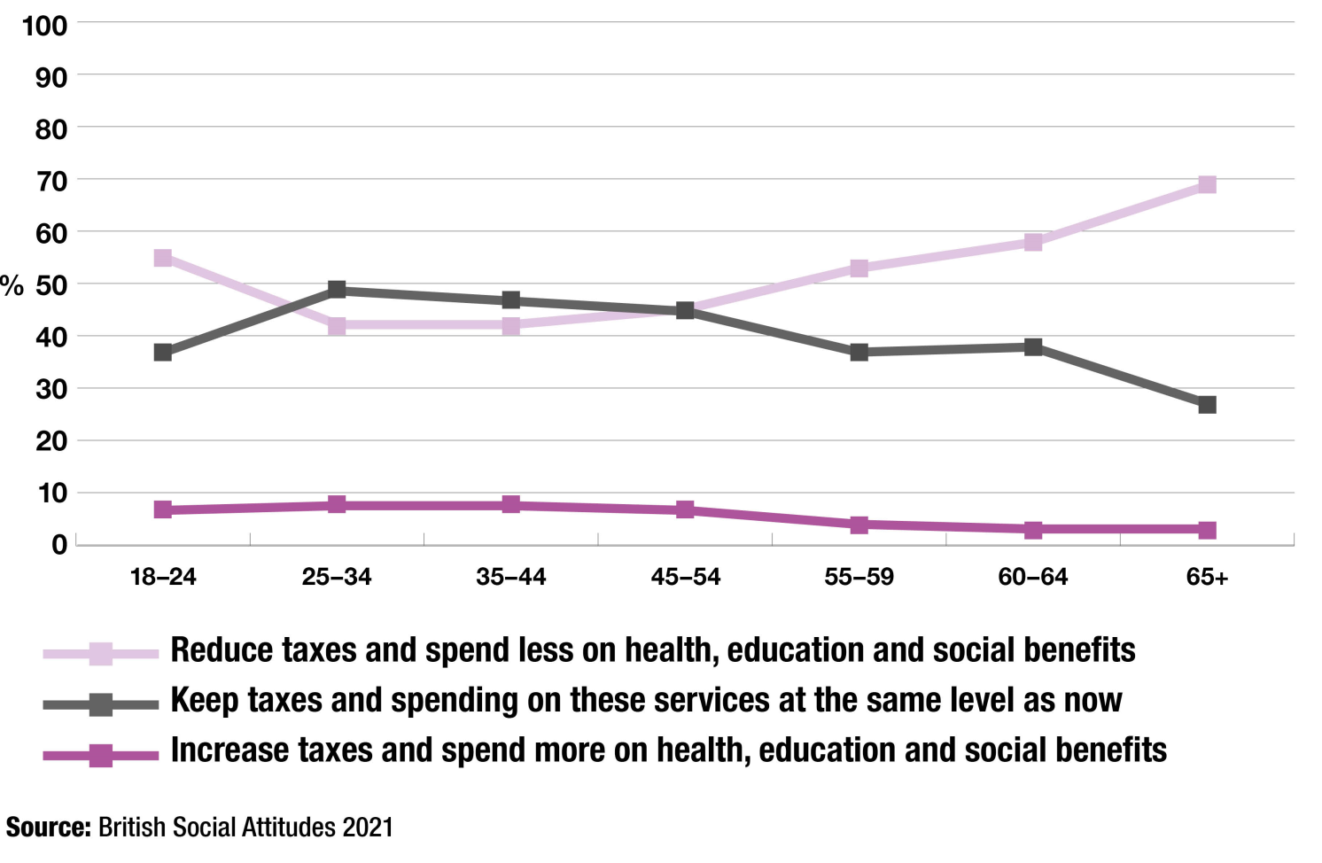 Graph displaying attitudes towards taxation and public spending by age group, 2021