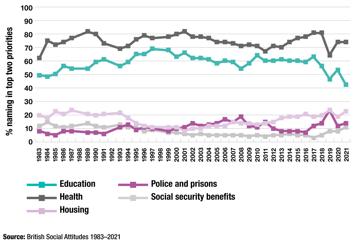 Graph displaying priorities in Britain for increased public spending, top 5, 1983-2021