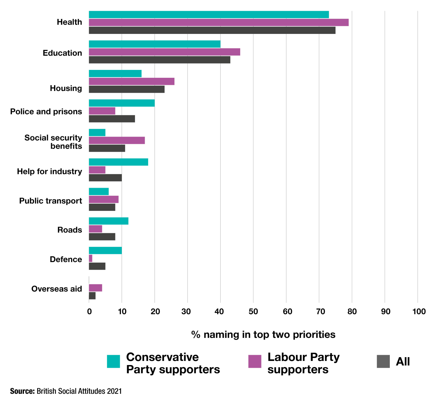 Graph displaying the top ten priorities in Britain for increased spending, 2021