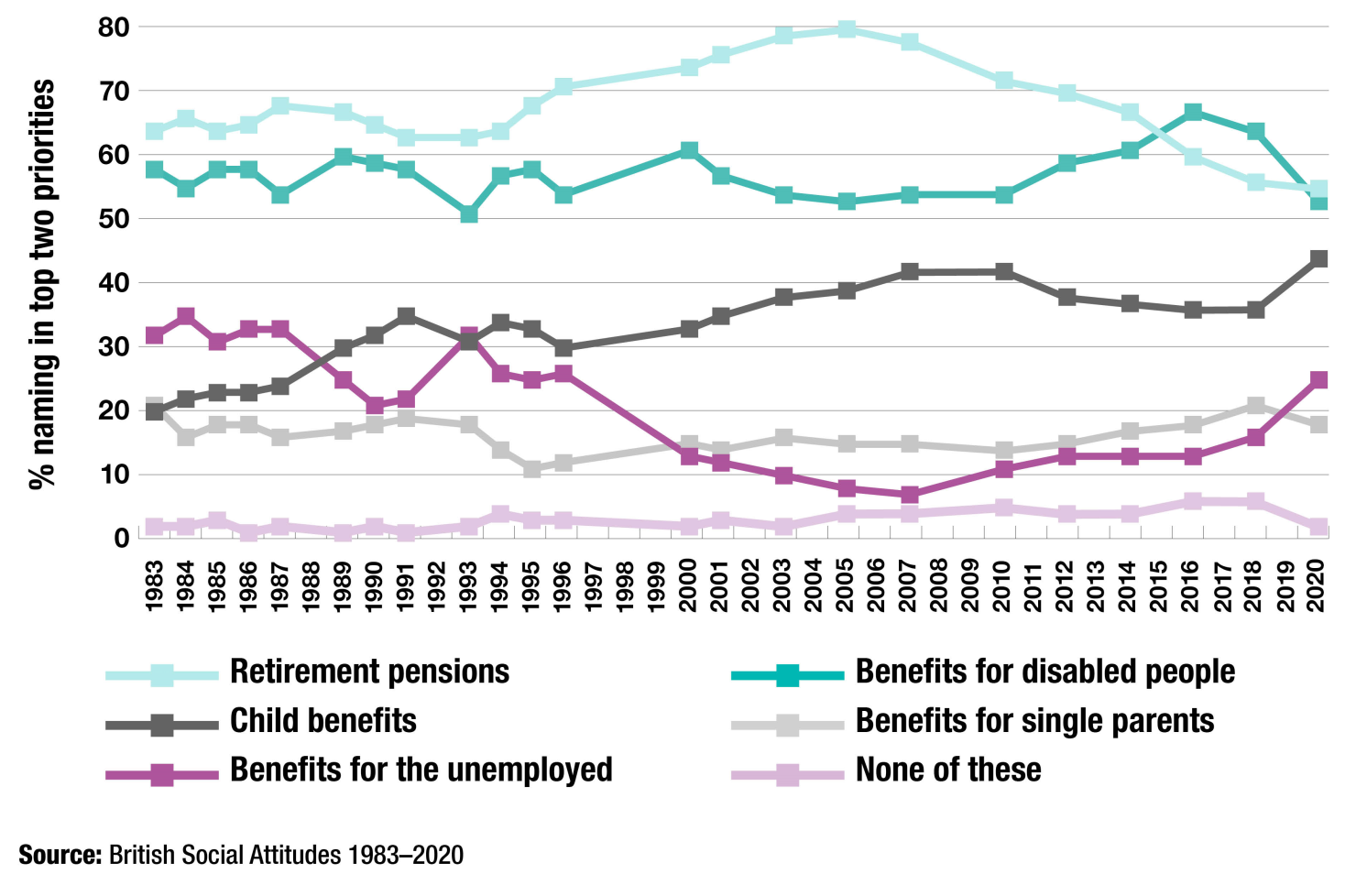 Graph displaying people's priorities in Britain for increased spending on benefits, 1983-2020