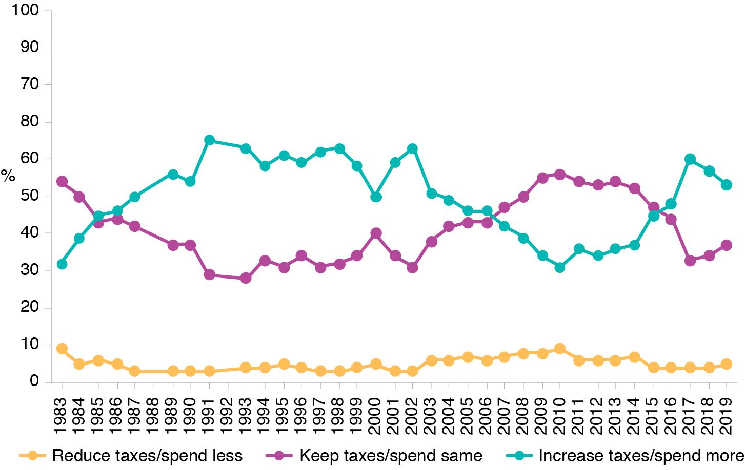 BSA 37 Figure 1 - Attitudes towards taxation and spending