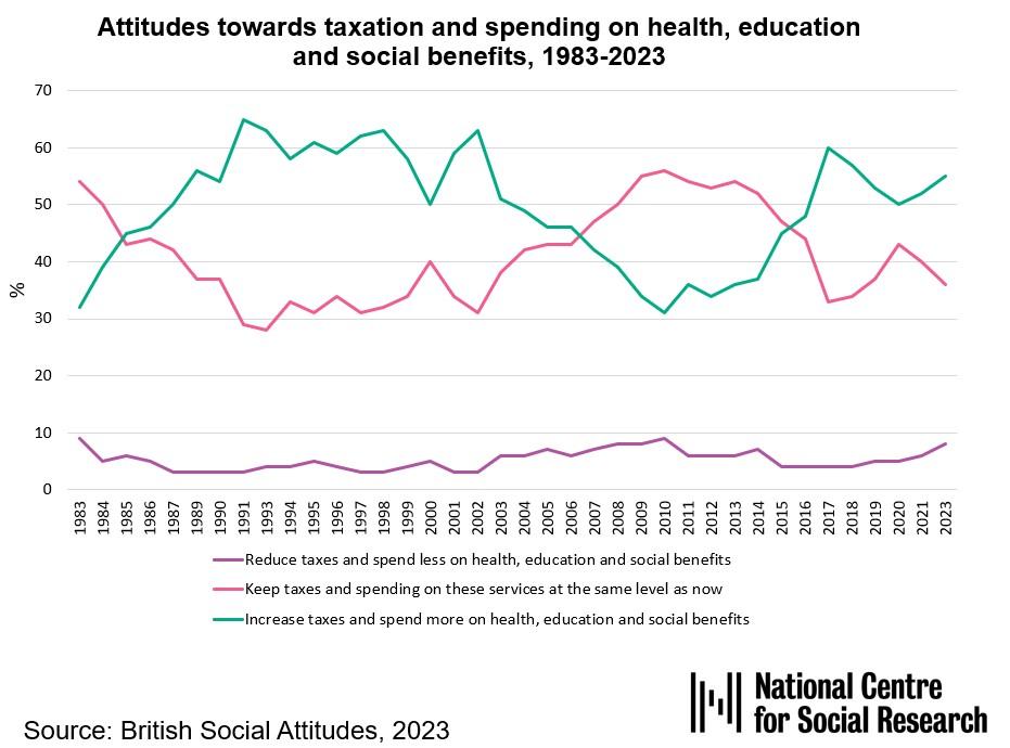 Attitudes towards taxation and spending on health, education and social benefits, 1983-2023. Line chart showing the trend for reducing tax and spend, keeping tax and spending the same, increasing tax and spend.