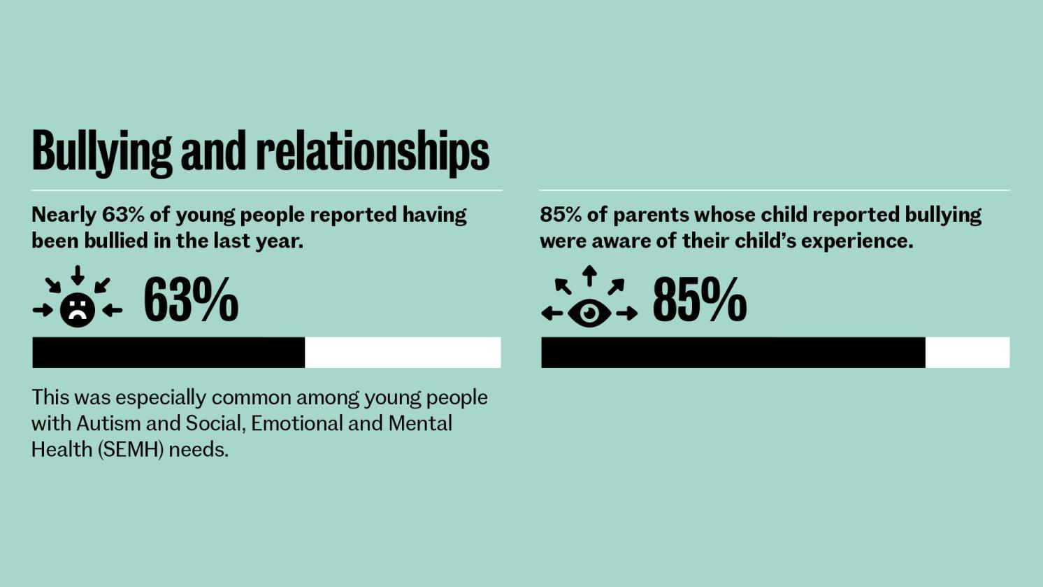 Infographic relating to findings on bullying and relationships
