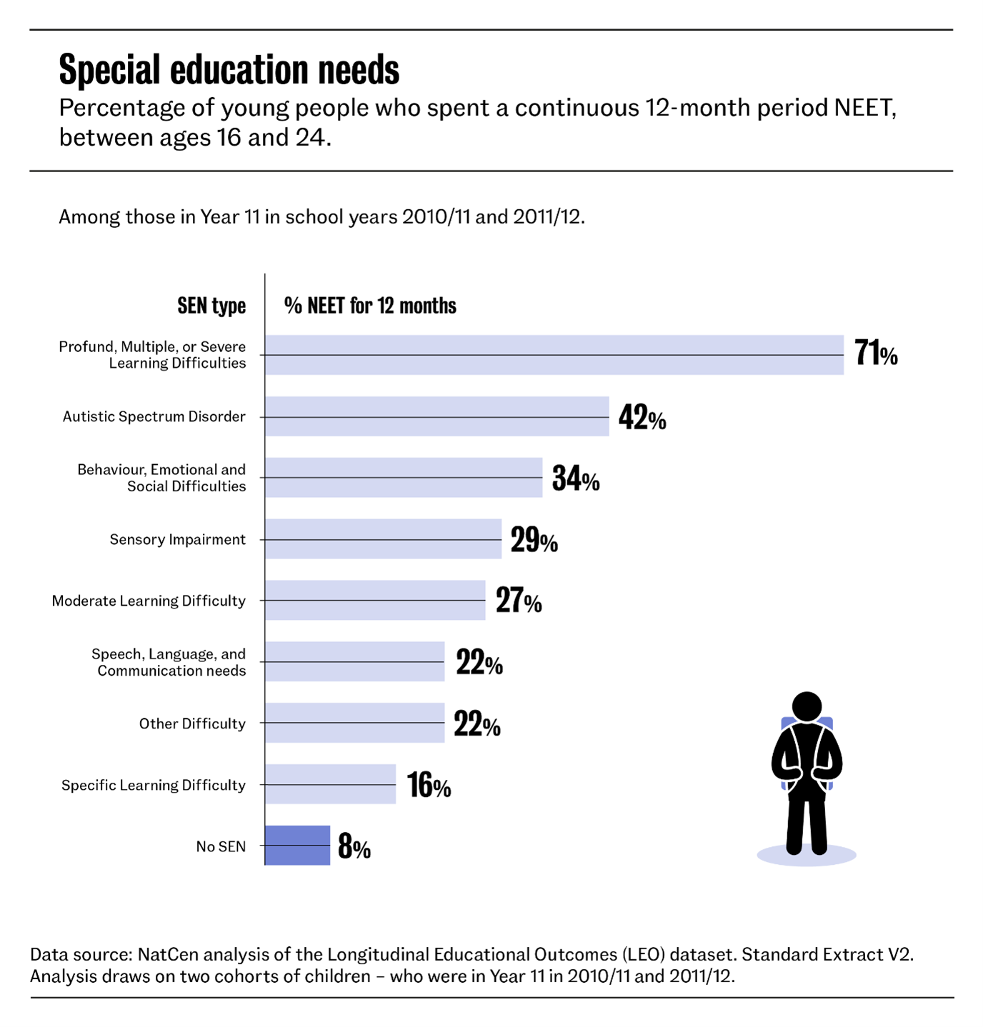 Special education needs